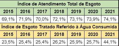 Tabela 1 – Evolução dos serviços de coleta e tratamento de esgoto em Minas Gerais, entre 2015 e 2021 (Foto/Divulgação)