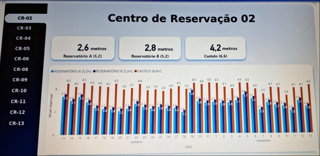 Página mostra estado dos Centros de Reservação ()