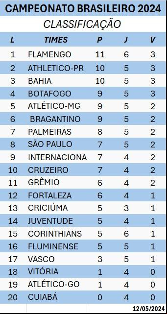 Classificação (Foto/Produção JM)
