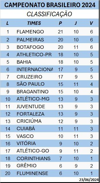 Tabela do Brasileirão (Foto/Produção JM)