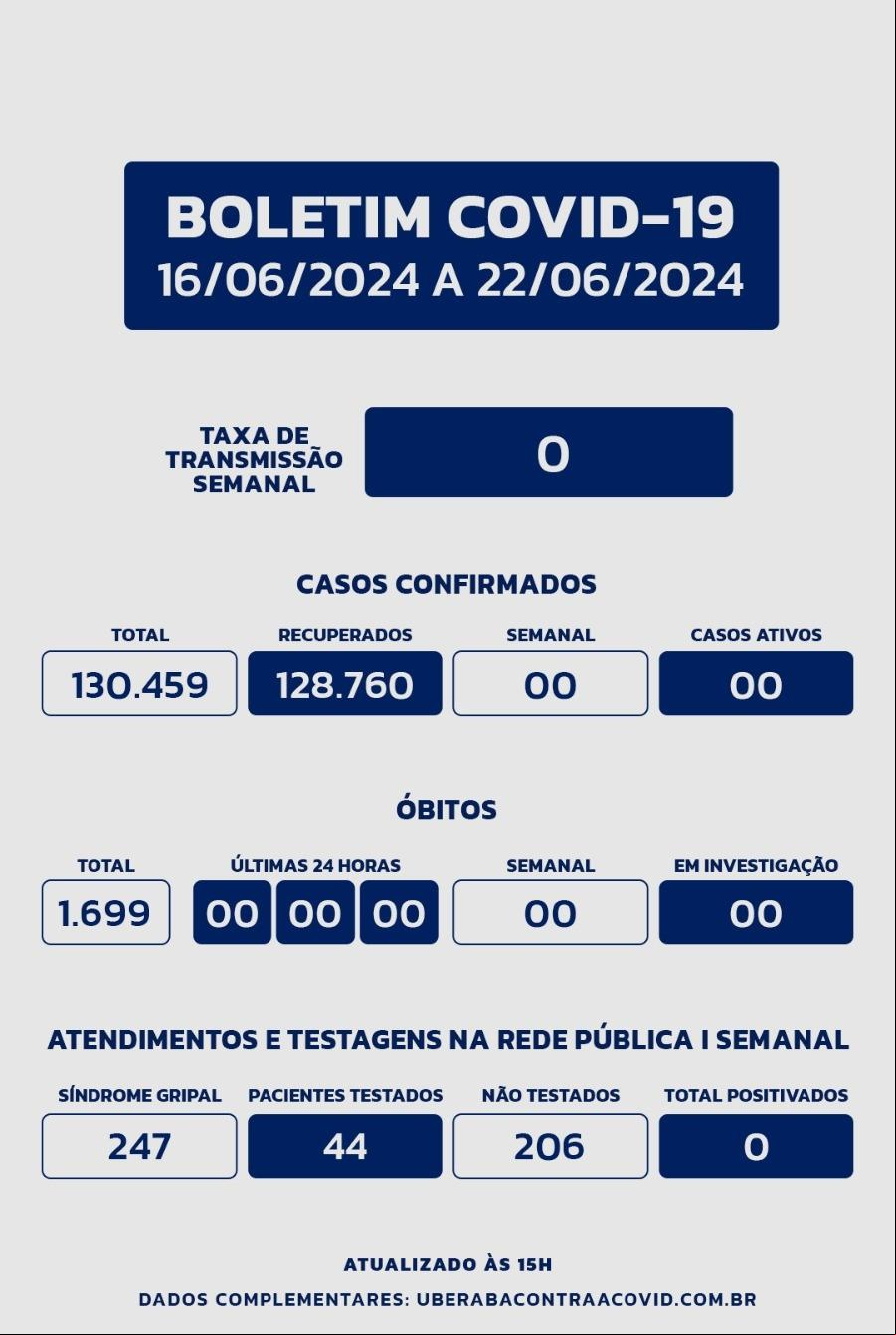 Boletim divulgado pela Secretaria Municipal de Saúde aponta número de casos ativos zerado e taxa de transmissão da mesma forma (Foto/Reprodução)