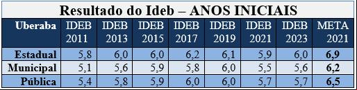 IDEB (Crédito/Produção JM)