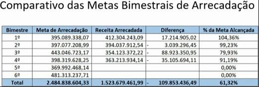 Até o 4º bimestre, a arrecadação de Uberaba está 6,7% abaixo da meta estabelecida, com R$1.523.679.461,99 de receita, para uma meta de R$1.633.532.898,48