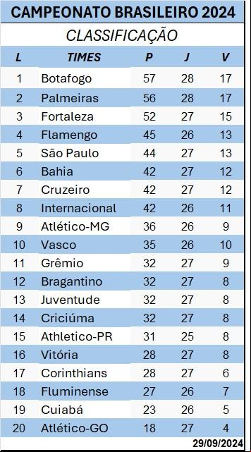 Classificação do Brasileirão (Foto/Produção JM)