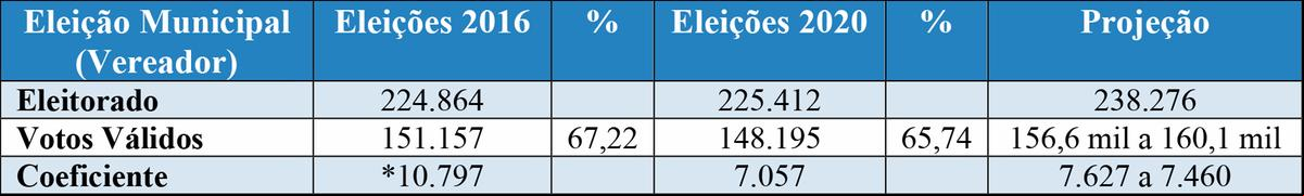 * Em 2016 foi eleita Câmara de 14 vereadores (Foto/Quadro)