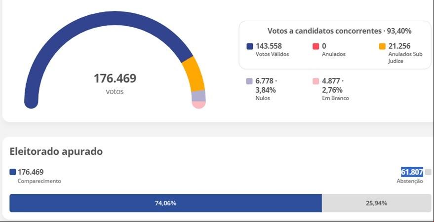 Tabela de comparecimentos às urnas (Foto/Site TSE)