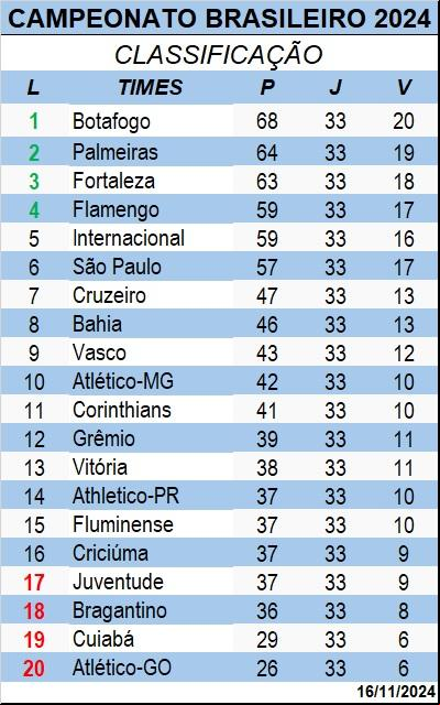 Classificação (Arte/JM)