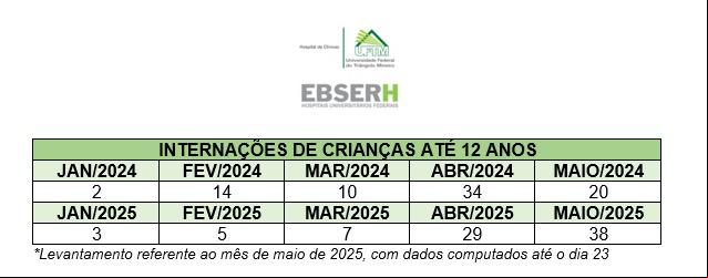 Dados registrados pelo Hospital de Clínicas, da UFTM. (Tabela/HC-UFTM)